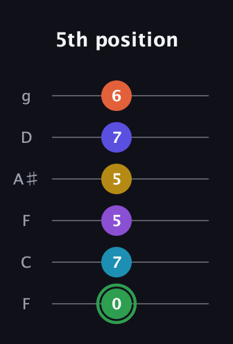 F Augmented 11th Sharp 13th guitar tab — 5th position (0 7 5 5 7 6) in Drop D Tuning (DADGBE) · Capo 3