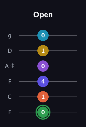F Augmented 11th Sharp 13th guitar tab — Open (0 1 4 0 1 0) in Drop D Tuning (DADGBE) · Capo 3