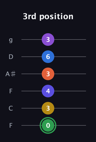F Augmented 11th Sharp 9th guitar tab — 3rd position (0 3 4 3 6 3) in Drop D Tuning (DADGBE) · Capo 3