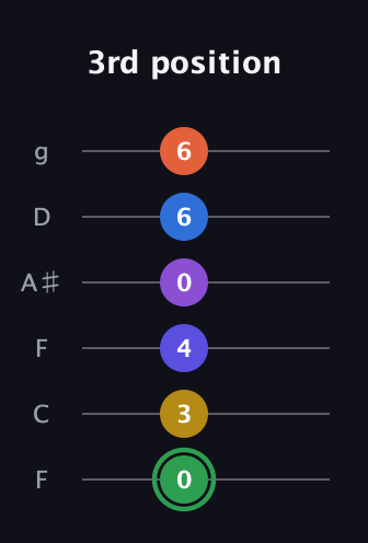 F Augmented 11th Sharp 9th guitar tab — 3rd position (0 3 4 0 6 6) in Drop D Tuning (DADGBE) · Capo 3