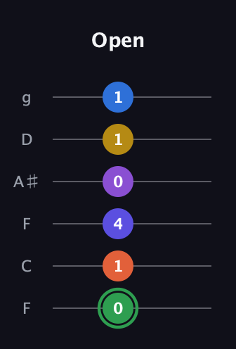 F Augmented 11th Sharp 9th guitar tab — Open (0 1 4 0 1 1) in Drop D Tuning (DADGBE) · Capo 3