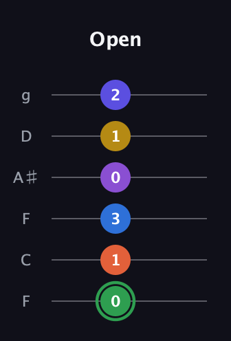 F Augmented 11th Sharp 9th guitar tab — Open (0 1 3 0 1 2) in Drop D Tuning (DADGBE) · Capo 3