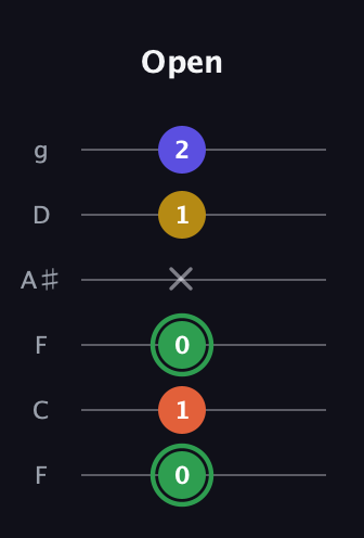 F Augmented 7th Sharp 13th guitar tab — Open (0 1 0 x 1 2) in Drop D Tuning (DADGBE) · Capo 3