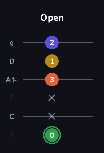 F Augmented 7th Sharp 13th guitar tab — Open (0 x x 3 1 2) in Drop D Tuning (DADGBE) · Capo 3