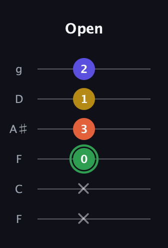 F Augmented 7th Sharp 13th guitar tab — Open (x x 0 3 1 2) in Drop D Tuning (DADGBE) · Capo 3