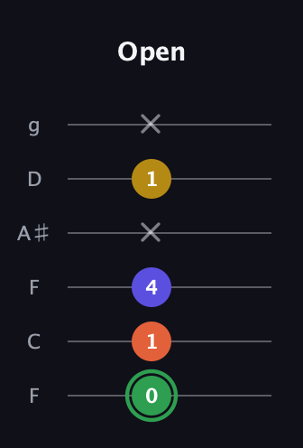 F Augmented 7th Sharp 13th guitar tab — Open (0 1 4 x 1 x) in Drop D Tuning (DADGBE) · Capo 3