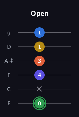 F Augmented 7th Sharp 9th guitar tab — Open (0 x 4 3 1 1) in Drop D Tuning (DADGBE) · Capo 3