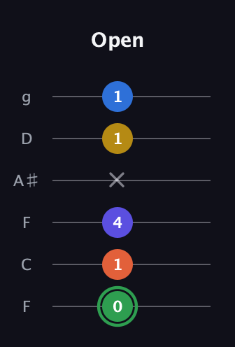 F Augmented 7th Sharp 9th guitar tab — Open (0 1 4 x 1 1) in Drop D Tuning (DADGBE) · Capo 3