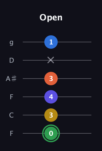 F Augmented 7th Sharp 9th guitar tab — Open (0 3 4 3 x 1) in Drop D Tuning (DADGBE) · Capo 3