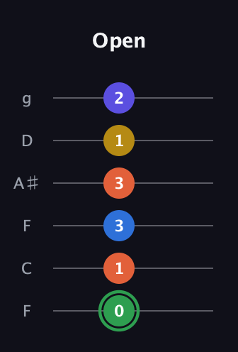 F Augmented 7th Sharp 9th guitar tab — Open (0 1 3 3 1 2) in Drop D Tuning (DADGBE) · Capo 3