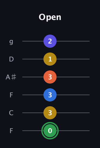 F Augmented 7th Sharp 9th guitar tab — Open (0 3 3 3 1 2) in Drop D Tuning (DADGBE) · Capo 3