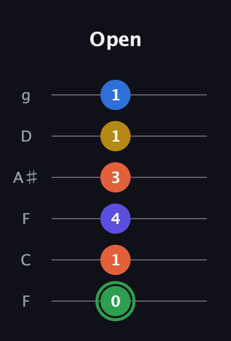 F Augmented 7th Sharp 9th guitar tab — Open (0 1 4 3 1 1) in Drop D Tuning (DADGBE) · Capo 3