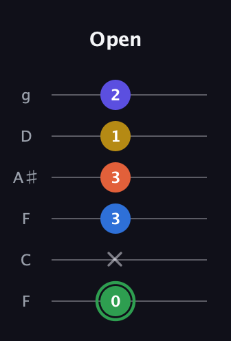 F Augmented 7th Sharp 9th guitar tab — Open (0 x 3 3 1 2) in Drop D Tuning (DADGBE) · Capo 3