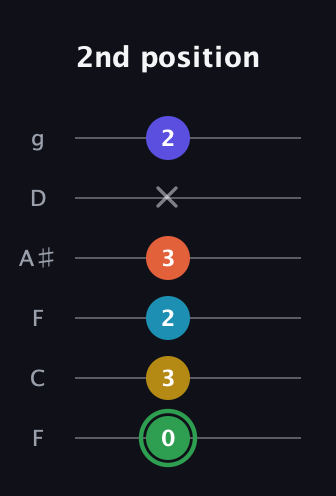 F Augmented 9th Sharp 13th guitar tab — 2nd position (0 3 2 3 x 2) in Drop D Tuning (DADGBE) · Capo 3