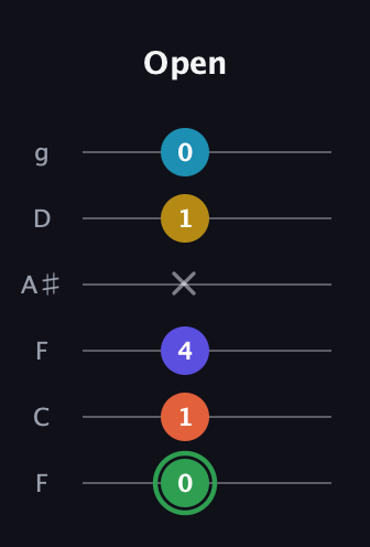F Augmented 9th Sharp 13th guitar tab — Open (0 1 4 x 1 0) in Drop D Tuning (DADGBE) · Capo 3
