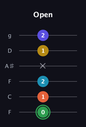 F Augmented 9th Sharp 13th guitar tab — Open (0 1 2 x 1 2) in Drop D Tuning (DADGBE) · Capo 3