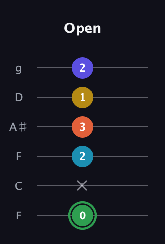 F Augmented 9th Sharp 13th guitar tab — Open (0 x 2 3 1 2) in Drop D Tuning (DADGBE) · Capo 3