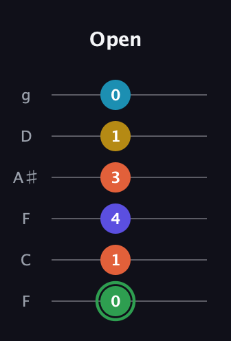 F Augmented 9th Sharp 13th guitar tab — Open (0 1 4 3 1 0) in Drop D Tuning (DADGBE) · Capo 3