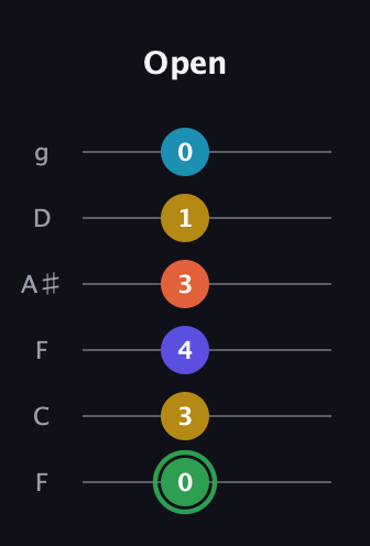 F Augmented 9th Sharp 13th guitar tab — Open (0 3 4 3 1 0) in Drop D Tuning (DADGBE) · Capo 3