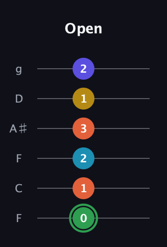 F Augmented 9th Sharp 13th guitar tab — Open (0 1 2 3 1 2) in Drop D Tuning (DADGBE) · Capo 3