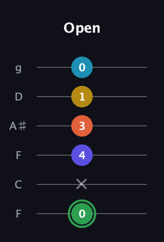 F Augmented 9th Sharp 13th guitar tab — Open (0 x 4 3 1 0) in Drop D Tuning (DADGBE) · Capo 3