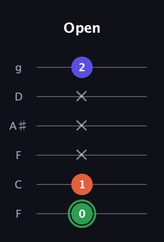 F Augmented Flat 13th guitar tab — Open (0 1 x x x 2) in Drop D Tuning (DADGBE) · Capo 3