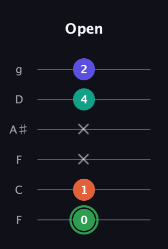 F Augmented Flat 9th guitar tab — Open (0 1 x x 4 2) in Drop D Tuning (DADGBE) · Capo 3