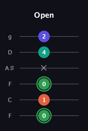 F Augmented Flat 9th guitar tab — Open (0 1 0 x 4 2) in Drop D Tuning (DADGBE) · Capo 3