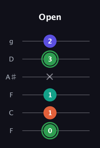F Augmented Flat 9th guitar tab — Open (0 1 1 x 3 2) in Drop D Tuning (DADGBE) · Capo 3