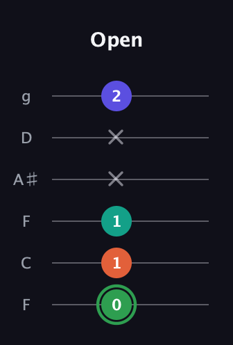 F Augmented Flat 9th guitar tab — Open (0 1 1 x x 2) in Drop D Tuning (DADGBE) · Capo 3