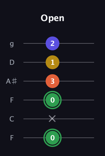 F Augmented Sharp 13th guitar tab — Open (0 x 0 3 1 2) in Drop D Tuning (DADGBE) · Capo 3