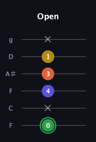 F Augmented Sharp 13th guitar tab — Open (0 x 4 3 1 x) in Drop D Tuning (DADGBE) · Capo 3