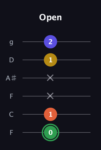 F Augmented Sharp 13th guitar tab — Open (0 1 x x 1 2) in Drop D Tuning (DADGBE) · Capo 3
