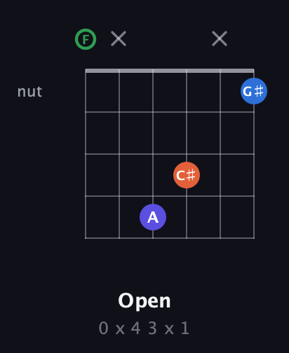 F Augmented Sharp 9th guitar chord — Open (0 x 4 3 x 1) fretboard diagram in Drop D Tuning (DADGBE) · Capo 3