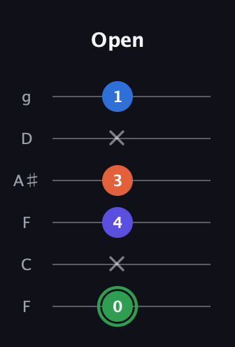 F Augmented Sharp 9th guitar tab — Open (0 x 4 3 x 1) in Drop D Tuning (DADGBE) · Capo 3