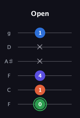F Augmented Sharp 9th guitar tab — Open (0 1 4 x x 1) in Drop D Tuning (DADGBE) · Capo 3