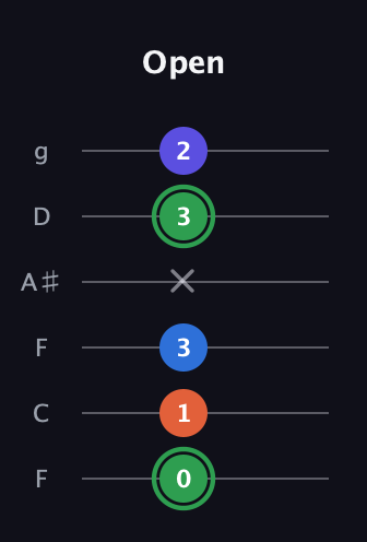 F Augmented Sharp 9th guitar tab — Open (0 1 3 x 3 2) in Drop D Tuning (DADGBE) · Capo 3