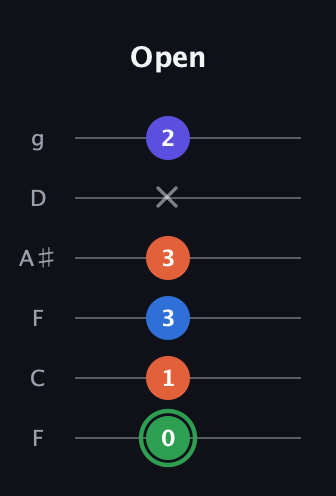 F Augmented Sharp 9th guitar tab — Open (0 1 3 3 x 2) in Drop D Tuning (DADGBE) · Capo 3