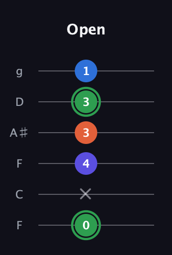 F Augmented Sharp 9th guitar tab — Open (0 x 4 3 3 1) in Drop D Tuning (DADGBE) · Capo 3