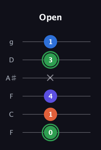 F Augmented Sharp 9th guitar tab — Open (0 1 4 x 3 1) in Drop D Tuning (DADGBE) · Capo 3