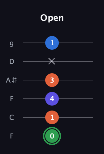F Augmented Sharp 9th guitar tab — Open (0 1 4 3 x 1) in Drop D Tuning (DADGBE) · Capo 3