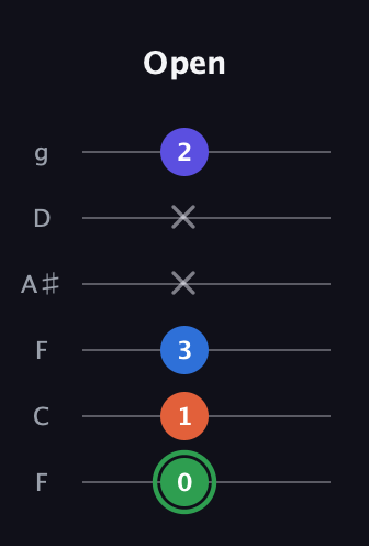 F Augmented Sharp 9th guitar tab — Open (0 1 3 x x 2) in Drop D Tuning (DADGBE) · Capo 3