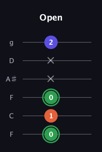 F Augmented guitar tab — Open (0 1 0 x x 2) in Drop D Tuning (DADGBE) · Capo 3