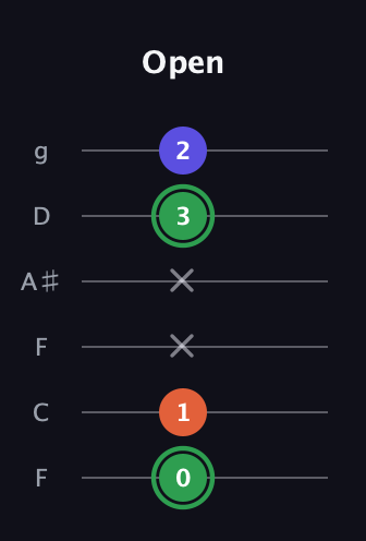 F Augmented guitar tab — Open (0 1 x x 3 2) in Drop D Tuning (DADGBE) · Capo 3