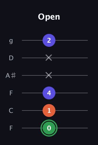 F Augmented guitar tab — Open (0 1 4 x x 2) in Drop D Tuning (DADGBE) · Capo 3