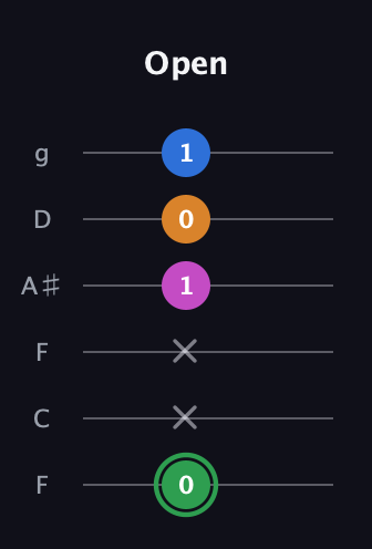 F Diminished 7th Sharp 9th guitar tab — Open (0 x x 1 0 1) in Drop D Tuning (DADGBE) · Capo 3