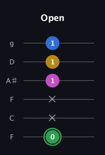 F Diminished Sharp 13th guitar tab — Open (0 x x 1 1 1) in Drop D Tuning (DADGBE) · Capo 3