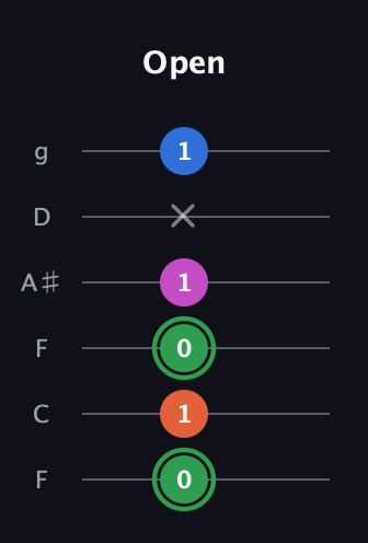 F Diminished Sharp 5th guitar tab — Open (0 1 0 1 x 1) in Drop D Tuning (DADGBE) · Capo 3