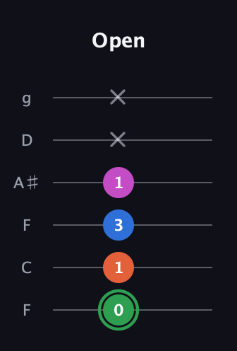 F Diminished Sharp 5th guitar tab — Open (0 1 3 1 x x) in Drop D Tuning (DADGBE) · Capo 3