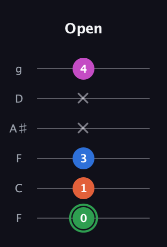 F Diminished Sharp 5th guitar tab — Open (0 1 3 x x 4) in Drop D Tuning (DADGBE) · Capo 3